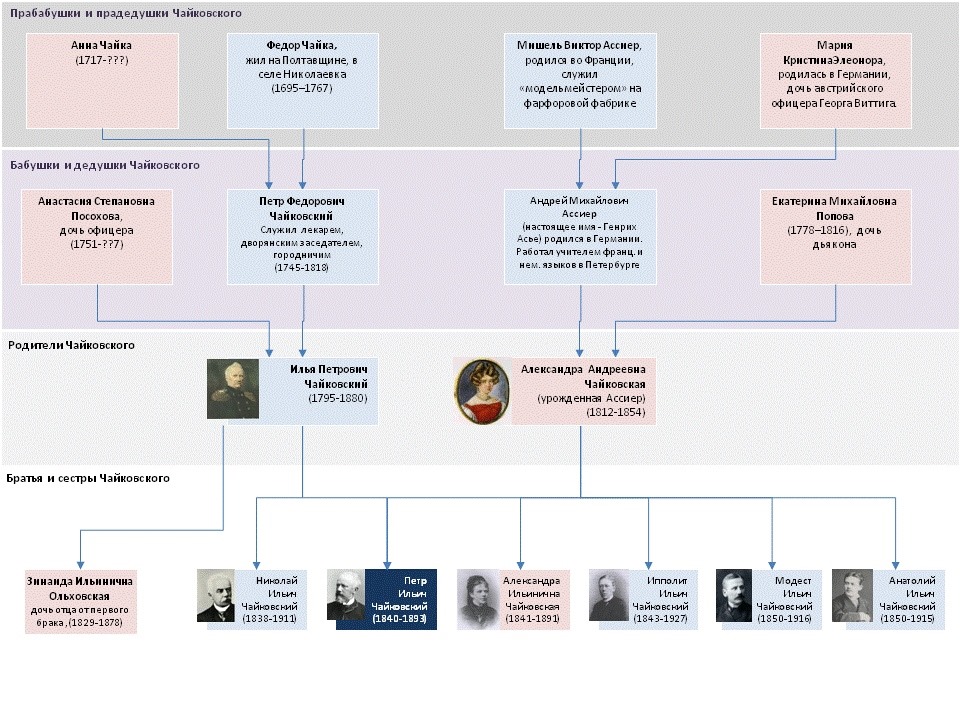 семья и родословная Чайковских ПИЧ ААЧ ИПЧ ИИЧ АИЧ МИЧ НИЧ